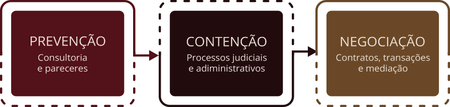 Prevenção, Contenção e Negociação