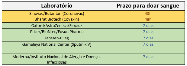 Tabela identificando o prazo de intervalo que deve ser observado entre a tomada de vacina contra a COVID-19 e a doação de sangue correlacionada com o laboratório produtor