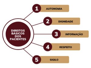 Direitos dos Pacientes: conhecendo os 5 direitos básicos